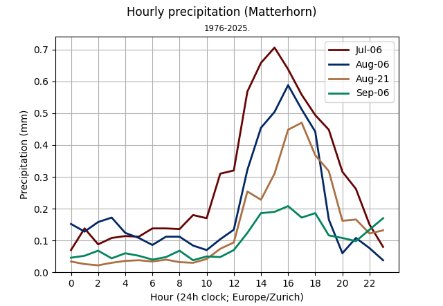 Matterhorn Summit hourly precipitation for a few given dates.