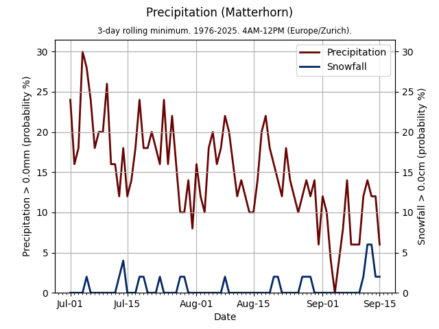 Matterhorn Summit precipitation Aug-Sep