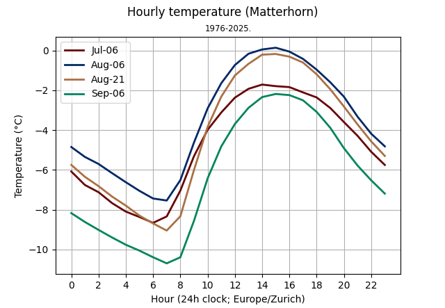Matterhorn Summit hourly temperature for a few given dates.