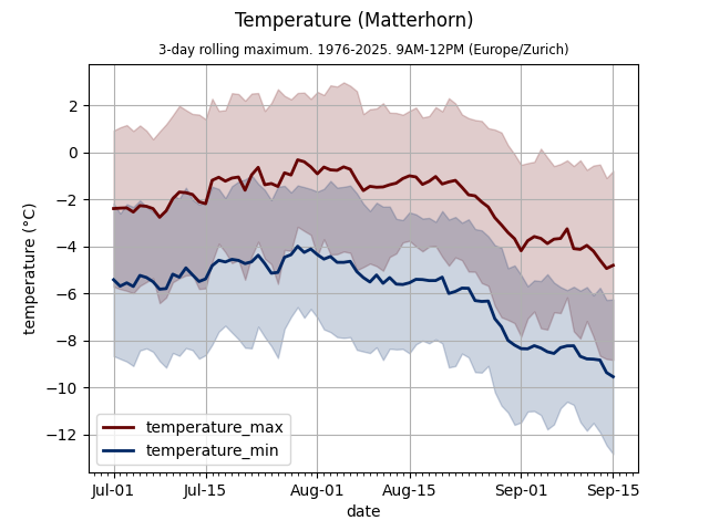 Matterhorn Summit temperature Aug-Sep